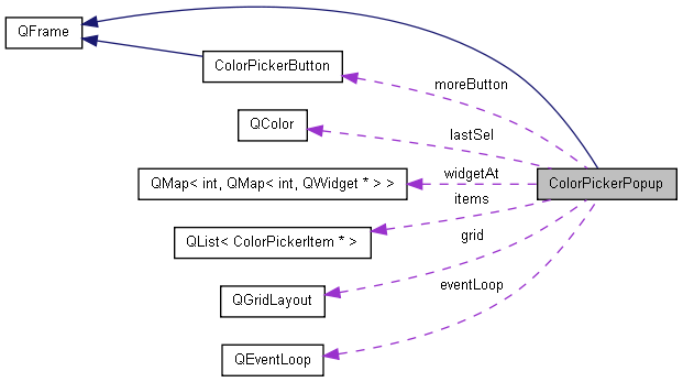 Collaboration graph